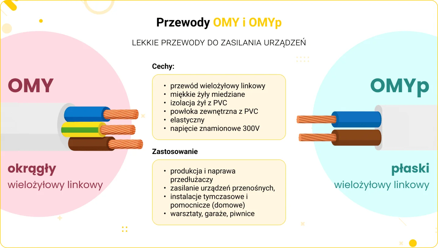 Rodzaje Przewod w Instalacyjnych YDY YDYp DY LgY OMY OMYp OWY rodzaje-przewod-w-instalacyjnych-ydy-ydyp-dy-lgy-omy-omyp-owy
